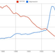 Illustration for article titled New Google Graphs Reveal Centuries Of Dicks, Pimps And Hos